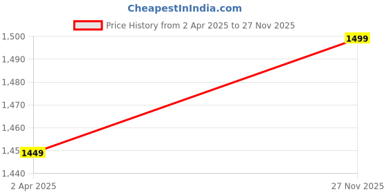 tatacliq.com Slumber Jill Brown Cotton Printed Regular Pyjama Sets slumber jill Price History Graph from 2 Apr 2025 to 27 Nov 2025