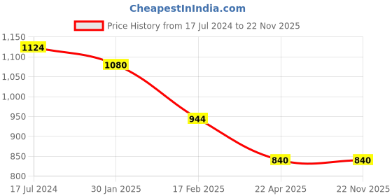 tatacliq.com Slumber Jill Green & Purple Printed Top With Capris slumber jill Price History Graph from 17 Jul 2024 to 22 Nov 2025