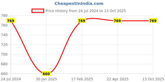 tatacliq.com Slumber Jill Green & White Printed Top With Shorts slumber jill Price History Graph from 24 Jul 2024 to 12 Oct 2025