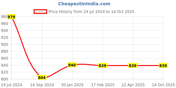 tatacliq.com Slumber Jill Green Printed Top With Shorts slumber jill Price History Graph from 24 Jul 2024 to 13 Oct 2025