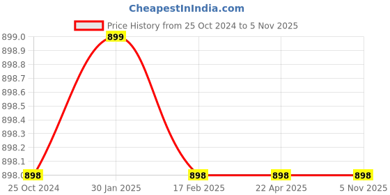 tatacliq.com Slumber Jill Grey & Coral Printed Top With Pyjama slumber jill Price History Graph from 25 Oct 2024 to 4 Nov 2025