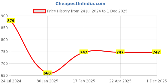 tatacliq.com Slumber Jill Lavender & Blue Printed Top With Shorts slumber jill Price History Graph from 24 Jul 2024 to 1 Dec 2025