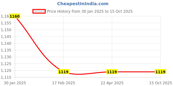 tatacliq.com Slumber Jill Multicolor Printed Crop Top & Pyjama With Shrug slumber jill Price History Graph from 30 Jan 2025 to 15 Oct 2025