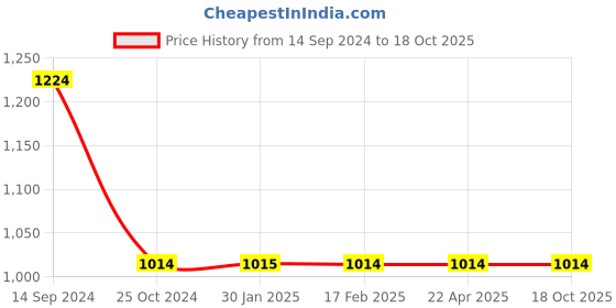 tatacliq.com Slumber Jill Multicolor Printed Shirt With Pyjama slumber jill Price History Graph from 14 Sep 2024 to 17 Oct 2025