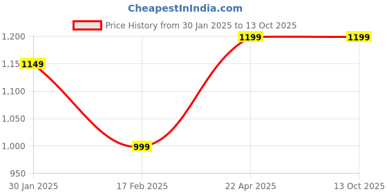 tatacliq.com Slumber Jill Multicolor Printed Top With Capris slumber jill Price History Graph from 30 Jan 2025 to 12 Oct 2025