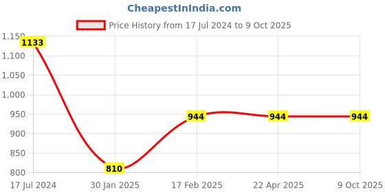 tatacliq.com Slumber Jill Multicolor Printed Top With Capris slumber jill Price History Graph from 17 Jul 2024 to 9 Oct 2025