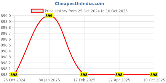 tatacliq.com Slumber Jill Multicolor Printed Top With Pyjama slumber jill Price History Graph from 25 Oct 2024 to 10 Oct 2025