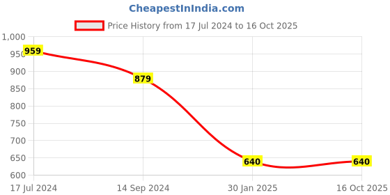 tatacliq.com Slumber Jill Pink Printed Pajama Set slumber jill Price History Graph from 17 Jul 2024 to 16 Oct 2025