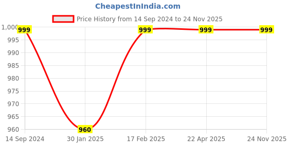 tatacliq.com Slumber Jill Red & White Printed Cotton Top With Lounge Pants slumber jill Price History Graph from 14 Sep 2024 to 24 Nov 2025