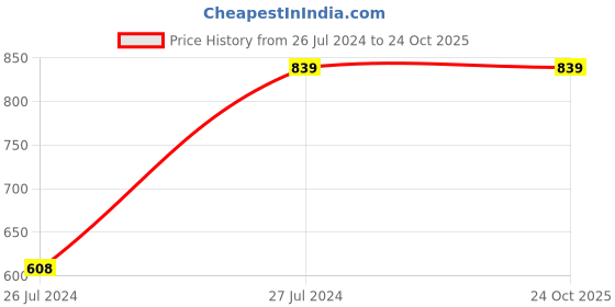 tatacliq.com Slumber Jill White & Purple Printed T-Shirt With Pyjamas slumber jill Price History Graph from 26 Jul 2024 to 23 Oct 2025