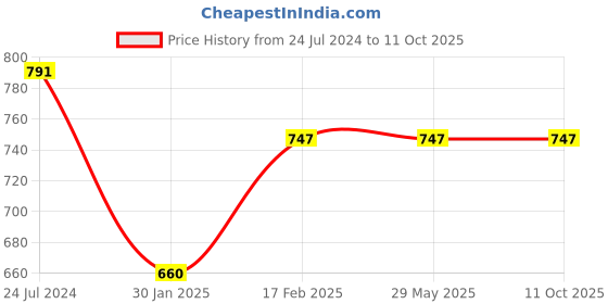 tatacliq.com Slumber Jill Yellow Printed Top With Shorts slumber jill Price History Graph from 24 Jul 2024 to 10 Oct 2025