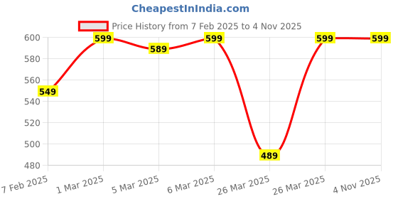 tatacliq.com puma Small World T-Shirt Boys Regular fit puma Price History Graph from 7 Feb 2025 to 3 Nov 2025
