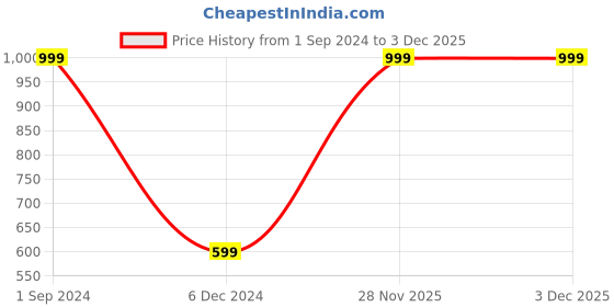 tatacliq.com puma SMALL WORLD T-Shirt Kids Regular fit puma Price History Graph from 1 Sep 2024 to 3 Dec 2025