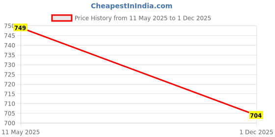 tatacliq.com Smarty Pants Teal Graphic Print Sweatshirt smarty pants Price History Graph from 11 May 2025 to 1 Dec 2025