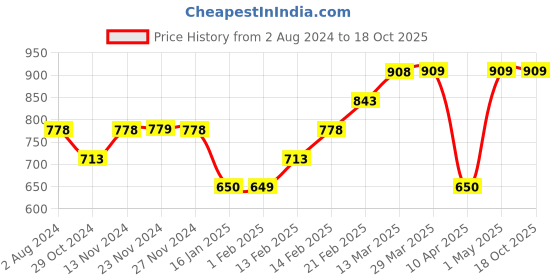 tatacliq.com SmileyWorld Beige Cotton Regular Fit Colour Block Shorts smileyworld Price History Graph from 2 Aug 2024 to 18 Oct 2025