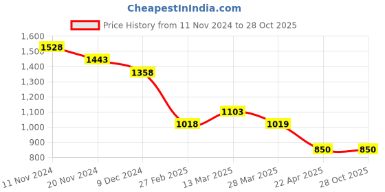tatacliq.com Smileyworld Beige Cotton Regular Fit Hooded Sweatshirt smileyworld Price History Graph from 11 Nov 2024 to 27 Oct 2025