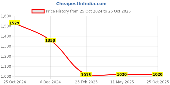 tatacliq.com Smileyworld Beige Cotton Regular Fit Hooded Sweatshirt smileyworld Price History Graph from 25 Oct 2024 to 25 Oct 2025
