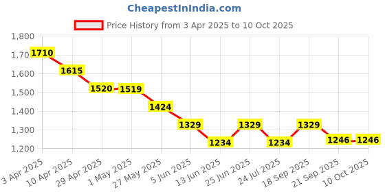 tatacliq.com Smileyworld Beige Cotton Regular Fit Printed Shirt smileyworld Price History Graph from 3 Apr 2025 to 9 Oct 2025