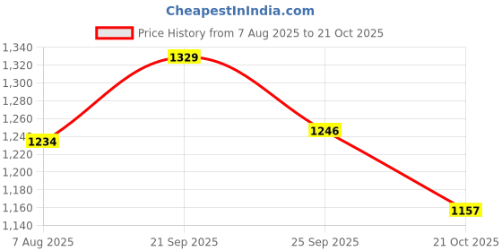 tatacliq.com Smileyworld Beige Cotton Regular Fit Printed Shirt smileyworld Price History Graph from 7 Aug 2025 to 21 Oct 2025