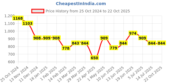 tatacliq.com Smileyworld Beige Cotton Regular Fit Printed Shorts smileyworld Price History Graph from 25 Oct 2024 to 22 Oct 2025