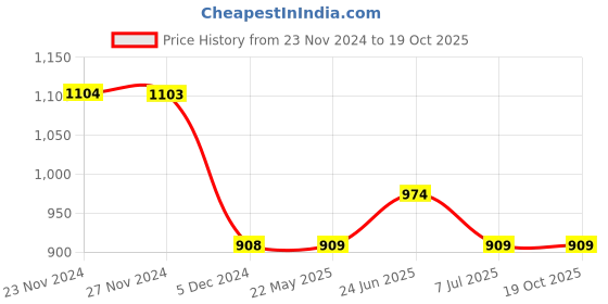 tatacliq.com Smileyworld Beige Cotton Regular Fit Printed Shorts smileyworld Price History Graph from 23 Nov 2024 to 17 Oct 2025