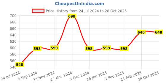 tatacliq.com SmileyWorld Beige Cotton Regular Fit Printed T-Shirt smileyworld Price History Graph from 24 Jul 2024 to 27 Oct 2025