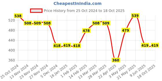 tatacliq.com Smileyworld Beige Cotton Regular Fit Printed T-Shirt smileyworld Price History Graph from 25 Oct 2024 to 17 Oct 2025