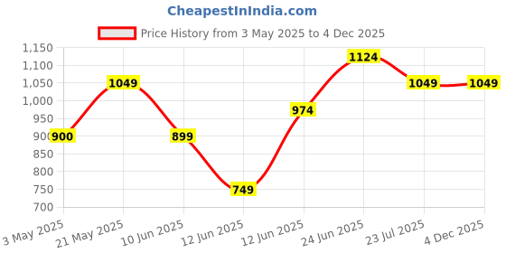 tatacliq.com Smileyworld Beige Cotton Relaxed Fit Joggers smileyworld Price History Graph from 3 May 2025 to 4 Dec 2025