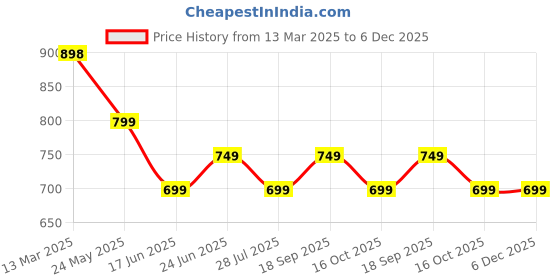 tatacliq.com Smileyworld Beige Loose Fit Printed T-Shirt smileyworld Price History Graph from 13 Mar 2025 to 5 Dec 2025