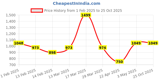 tatacliq.com Smileyworld Beige Regular Fit Cargo Shorts smileyworld Price History Graph from 1 Feb 2025 to 25 Oct 2025