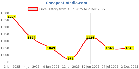 tatacliq.com Smileyworld Beige Regular Fit Joggers smileyworld Price History Graph from 3 Jun 2025 to 2 Dec 2025