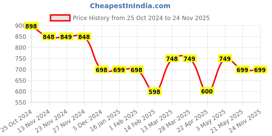 tatacliq.com SmileyWorld Beige Regular Fit Printed Crew T-Shirt smileyworld Price History Graph from 25 Oct 2024 to 24 Nov 2025