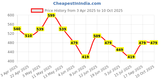 tatacliq.com Smileyworld Beige Regular Fit Printed T-Shirt smileyworld Price History Graph from 3 Apr 2025 to 9 Oct 2025