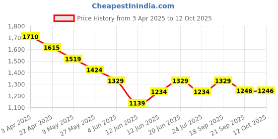 tatacliq.com Smileyworld Black Cotton Regular Fit Printed Shirt smileyworld Price History Graph from 3 Apr 2025 to 12 Oct 2025