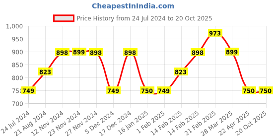 tatacliq.com SmileyWorld Black Cotton Regular Fit Printed Sweatshirt smileyworld Price History Graph from 24 Jul 2024 to 20 Oct 2025