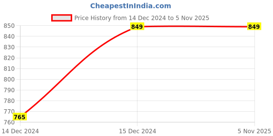 tatacliq.com SmileyWorld Black Cotton Regular Fit Printed Sweatshirt smileyworld Price History Graph from 14 Dec 2024 to 4 Nov 2025