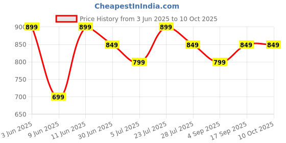 tatacliq.com Smileyworld Black Cotton Regular Fit Self Pattern T-Shirts smileyworld Price History Graph from 3 Jun 2025 to 9 Oct 2025
