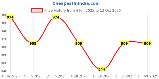 tatacliq.com Smileyworld Black Cotton Regular Fit Shorts smileyworld Price History Graph from 4 Jun 2025 to 13 Oct 2025