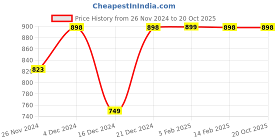 tatacliq.com SmileyWorld Black Cotton Regular Fit Sweatshirt smileyworld Price History Graph from 26 Nov 2024 to 20 Oct 2025
