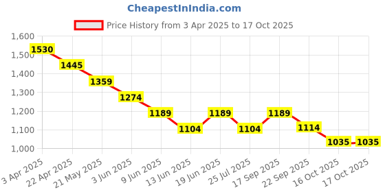 tatacliq.com Smileyworld Black Cotton Regular Fit Trackpants smileyworld Price History Graph from 3 Apr 2025 to 16 Oct 2025