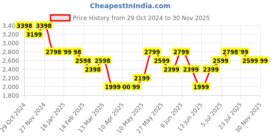 tatacliq.com Smileyworld Black Regular Fit Bomber Jacket smileyworld Price History Graph from 29 Oct 2024 to 29 Nov 2025