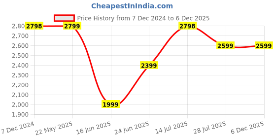 tatacliq.com Smileyworld Black Regular Fit Bomber Jacket smileyworld Price History Graph from 7 Dec 2024 to 4 Dec 2025