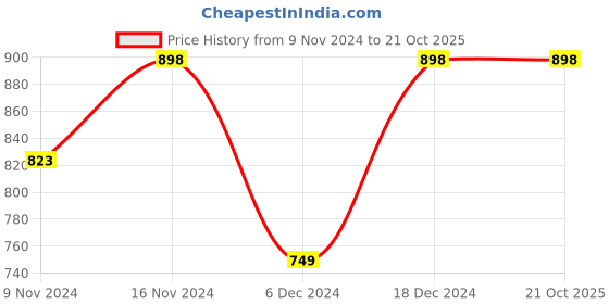 tatacliq.com SmileyWorld Black Regular Fit Printed Shirt smileyworld Price History Graph from 9 Nov 2024 to 20 Oct 2025