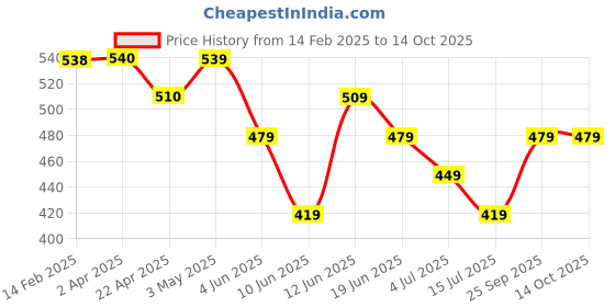 tatacliq.com Smileyworld Black Regular Fit Printed T-Shirt smileyworld Price History Graph from 14 Feb 2025 to 14 Oct 2025