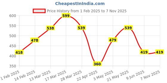 tatacliq.com Smileyworld Black Regular Fit Printed T-Shirt smileyworld Price History Graph from 1 Feb 2025 to 5 Nov 2025