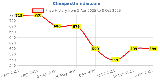 tatacliq.com Smileyworld Black Regular Fit Printed T-Shirt smileyworld Price History Graph from 2 Apr 2025 to 7 Oct 2025