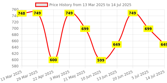 tatacliq.com SmileyWorld Black Regular Fit Shorts smileyworld Price History Graph from 13 Mar 2025 to 14 Jul 2025