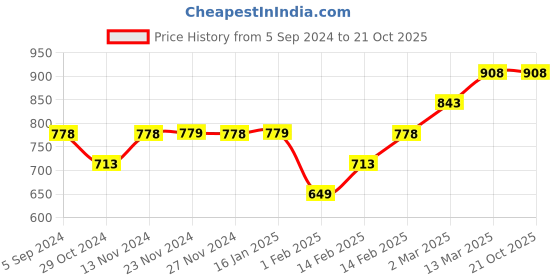 tatacliq.com SmileyWorld Black Regular Fit Trackpants smileyworld Price History Graph from 5 Sep 2024 to 20 Oct 2025