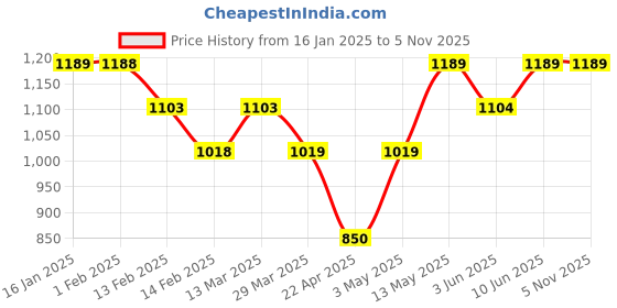 tatacliq.com Smileyworld Blue Regular Fit Printed Shirt smileyworld Price History Graph from 16 Jan 2025 to 5 Nov 2025