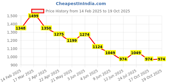 tatacliq.com Smileyworld Blue Regular Fit Printed Sweatshirt smileyworld Price History Graph from 14 Feb 2025 to 17 Oct 2025